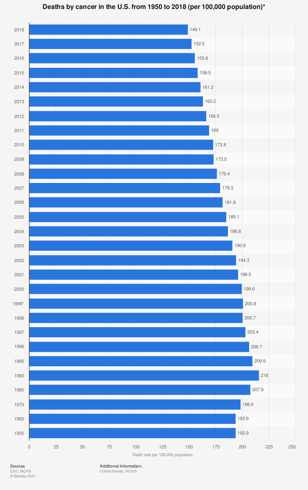 Statistic_Deaths-By-Cancer-In-The-US