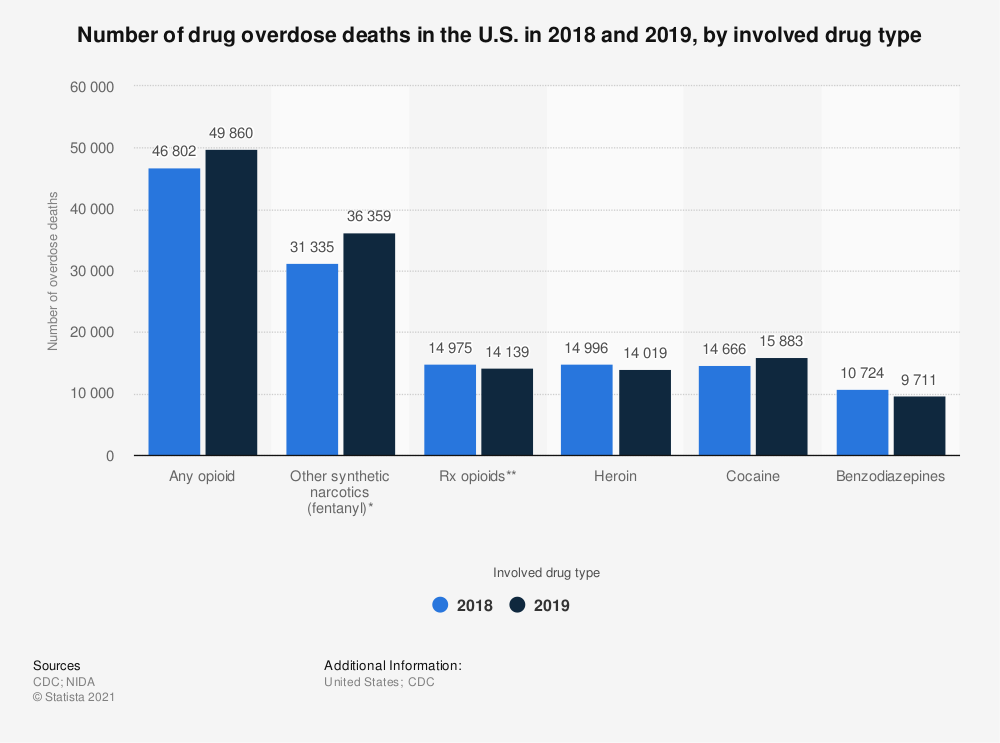 Statistic_Deaths-From-Deaths-In-The-US-By-Drug